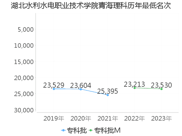 最低分名次