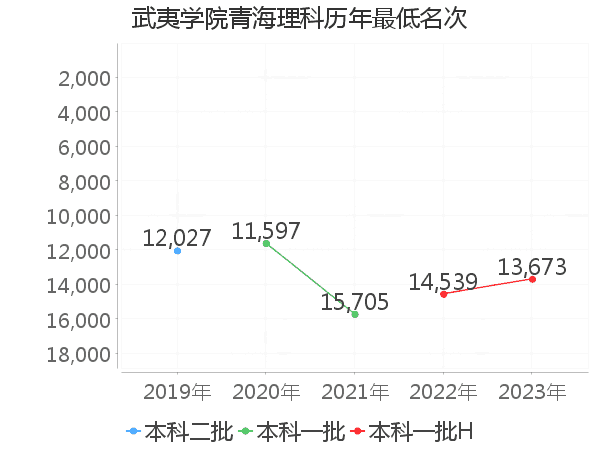 最低分名次