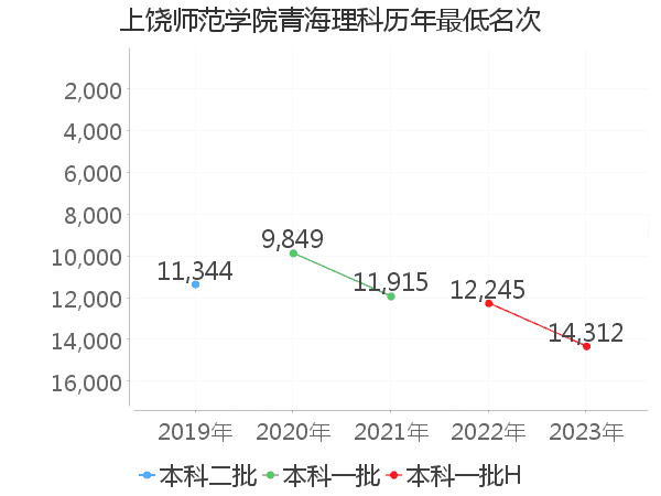 最低分名次