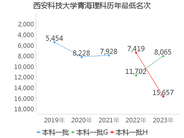 最低分名次