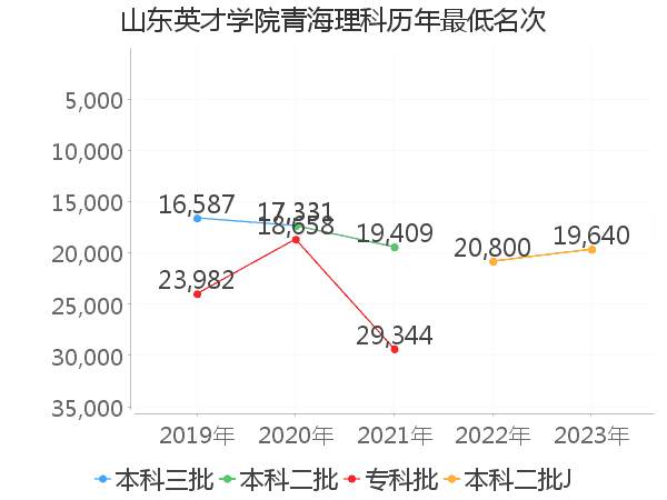 最低分名次