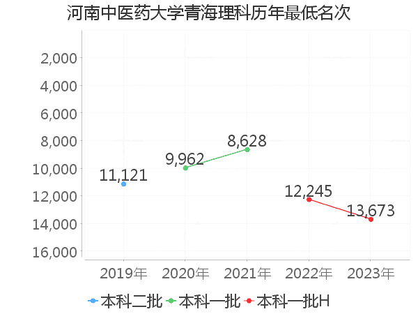 最低分名次