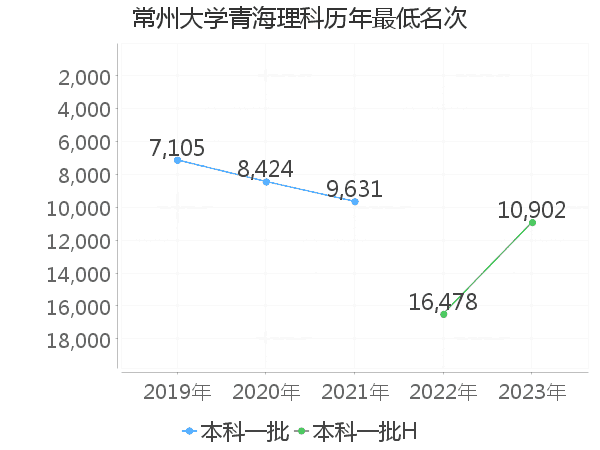 最低分名次