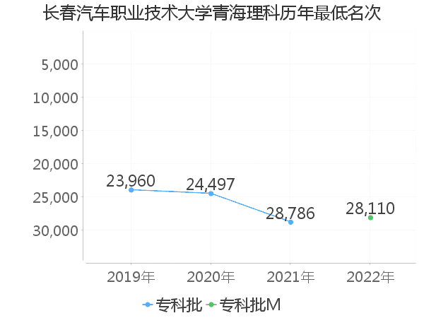 最低分名次