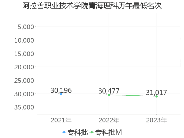 最低分名次