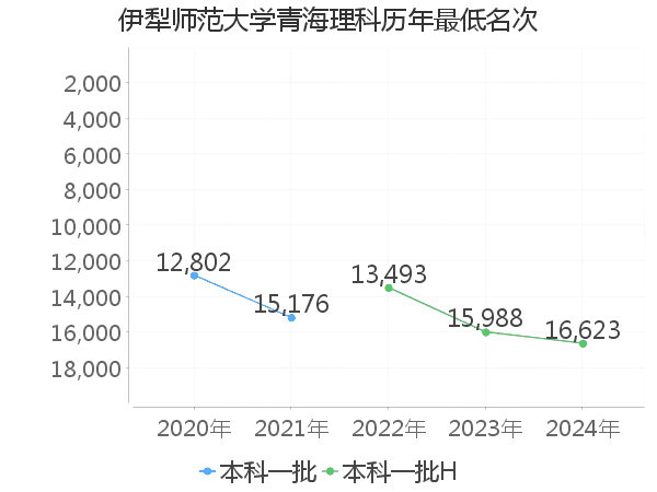 最低分名次