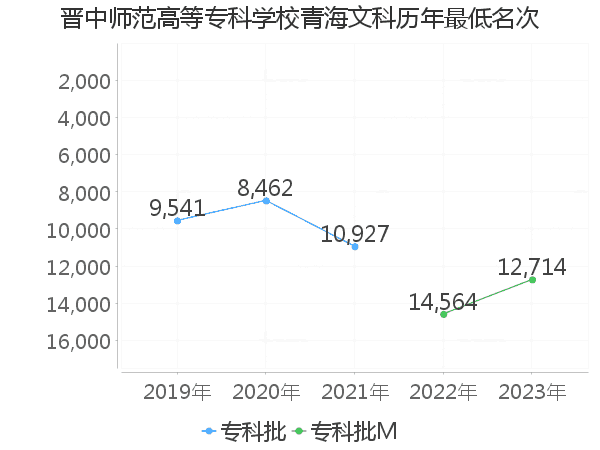 最低分名次