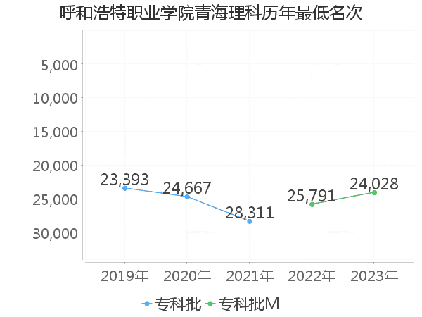 最低分名次