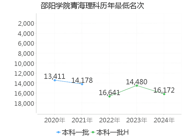 最低分名次