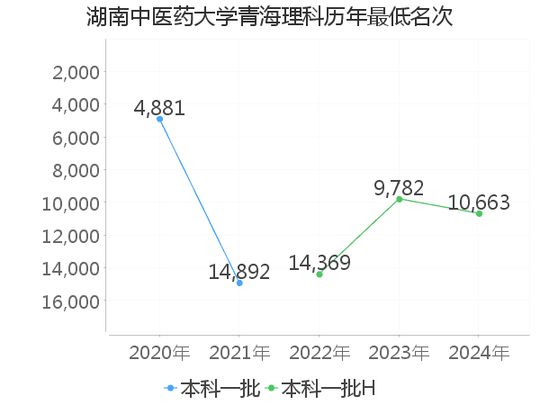最低分名次