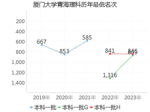 最低分名次