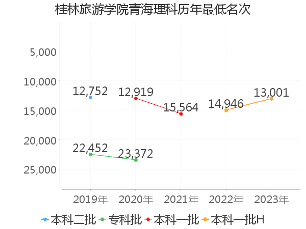 最低分名次