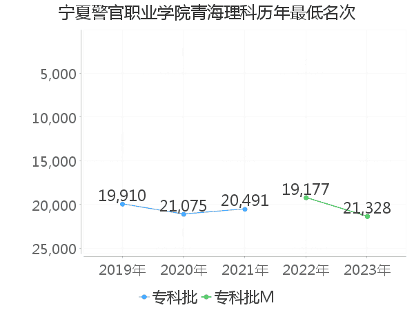 最低分名次