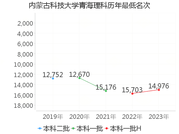 最低分名次