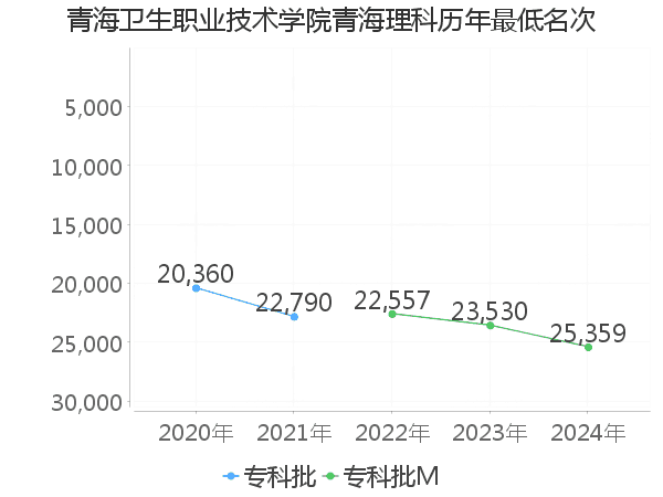 最低分名次