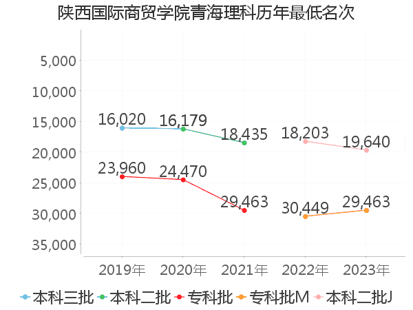 最低分名次