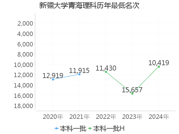 最低分名次