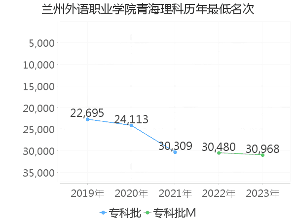 最低分名次