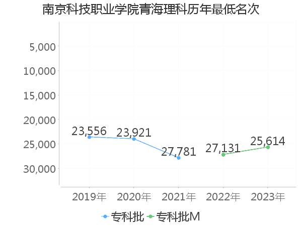 最低分名次