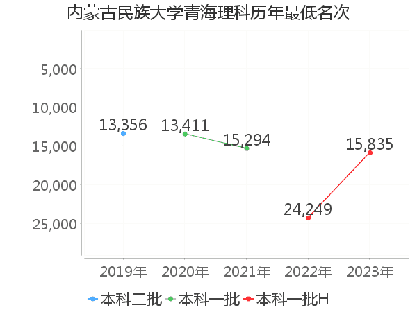 最低分名次