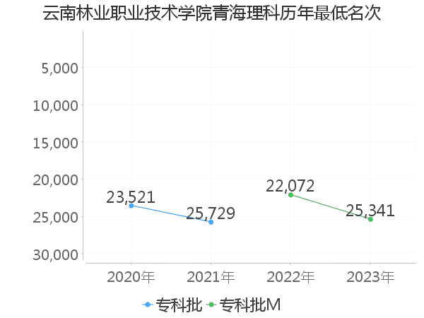 最低分名次