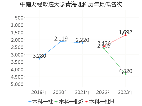 最低分名次