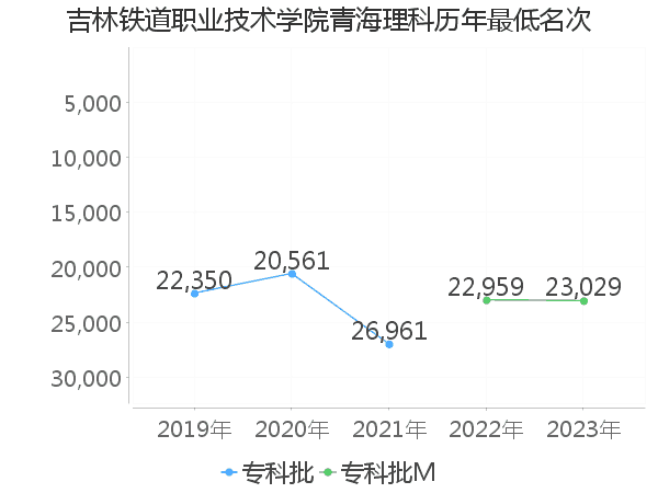 最低分名次