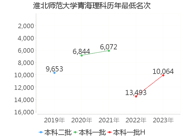 最低分名次