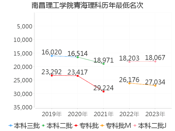 最低分名次