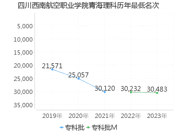 最低分名次