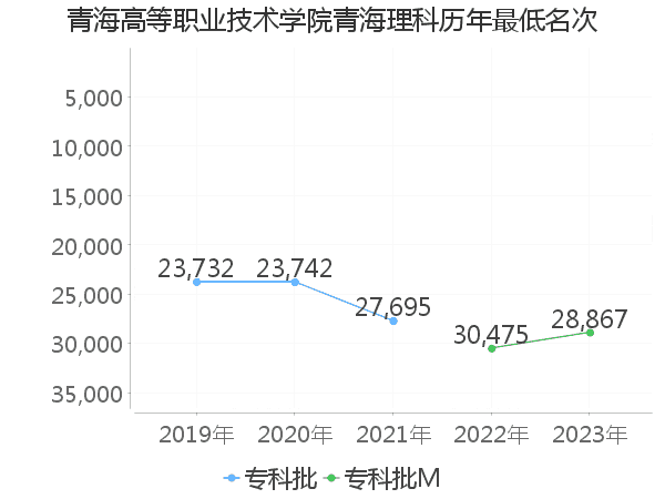 最低分名次