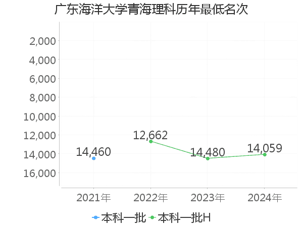 最低分名次