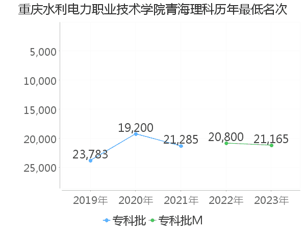 最低分名次