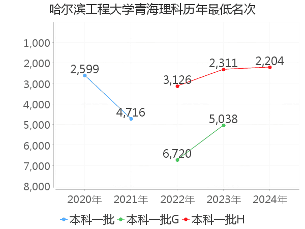 最低分名次