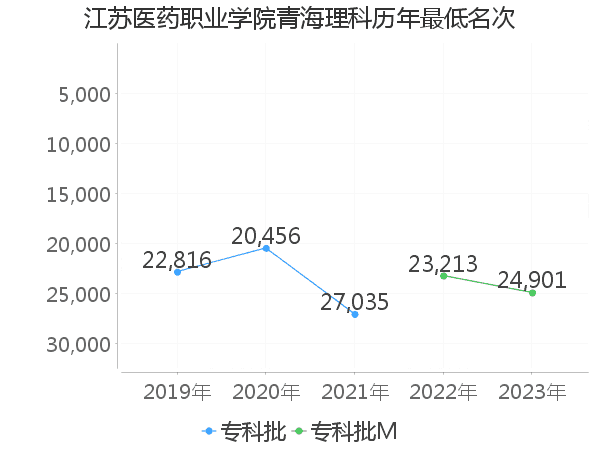 最低分名次