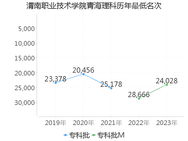 最低分名次