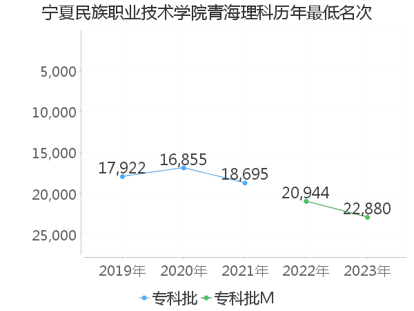 最低分名次