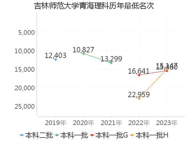 最低分名次