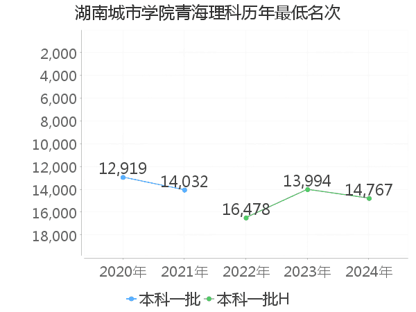 最低分名次