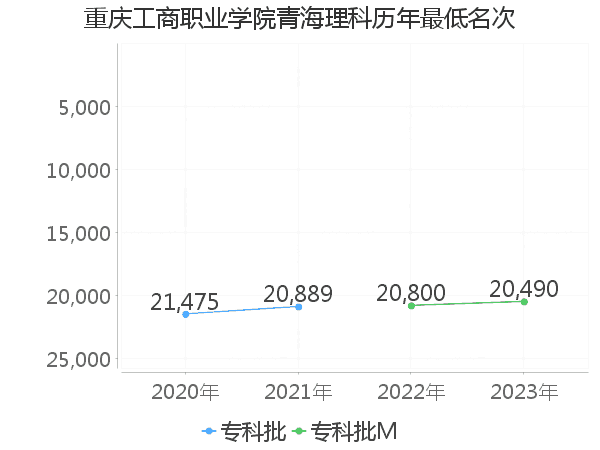 最低分名次