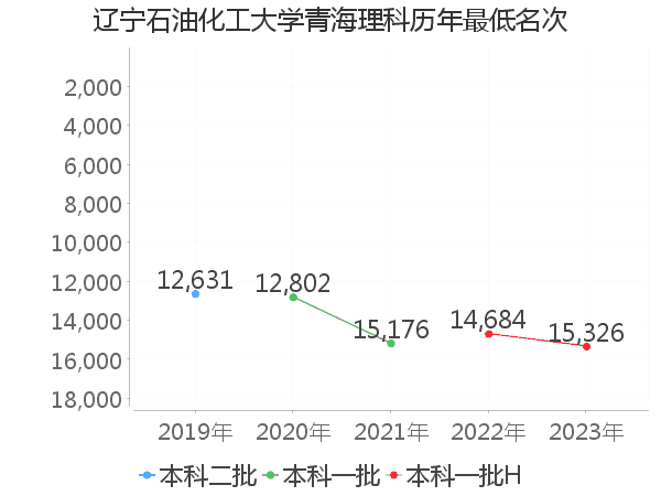 最低分名次