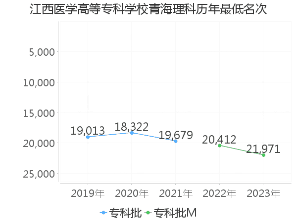 最低分名次