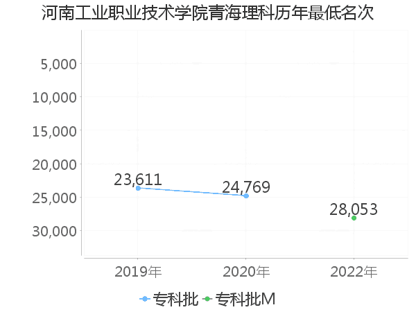 最低分名次