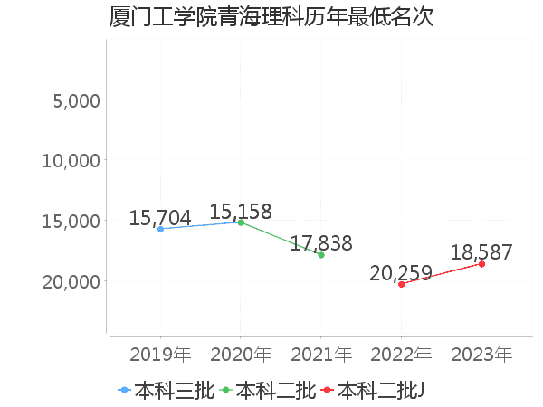 最低分名次