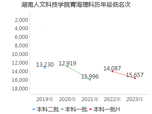 最低分名次