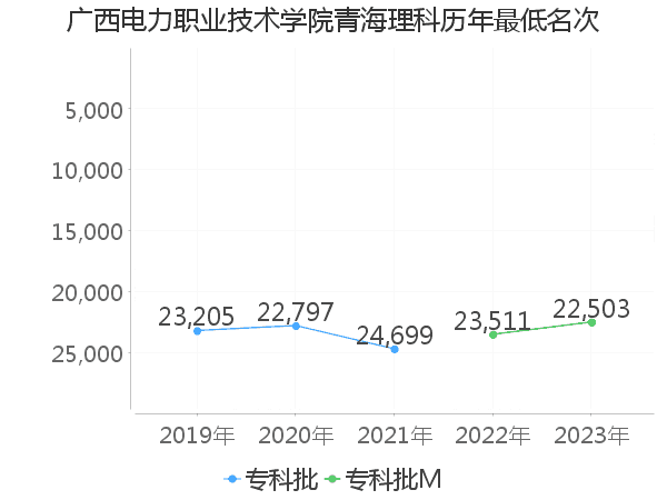 最低分名次