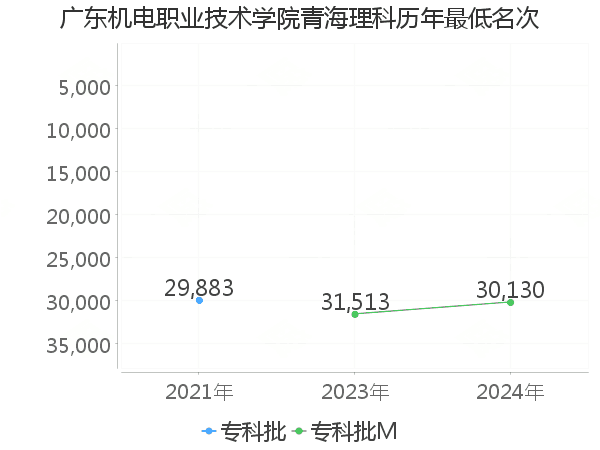 最低分名次