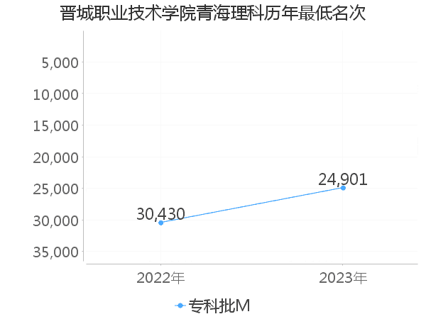 最低分名次