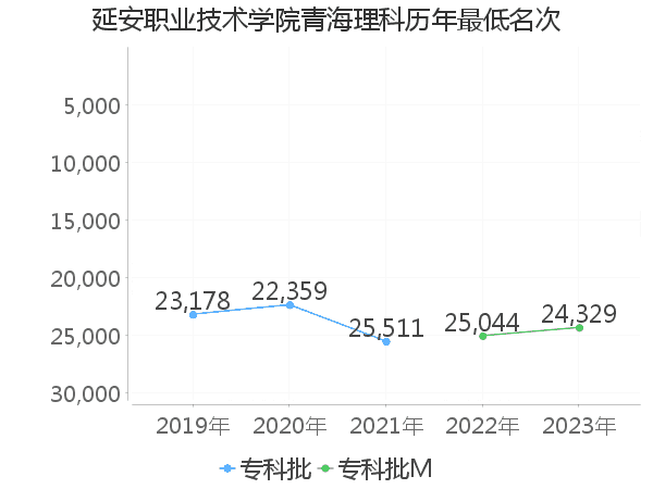 最低分名次