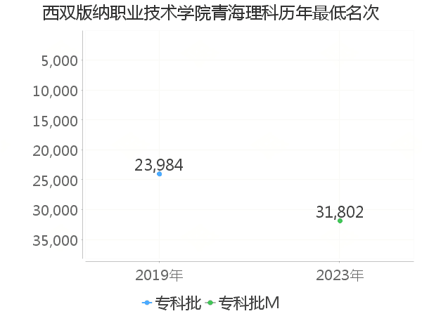 最低分名次